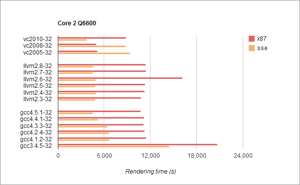 Compilers Status Visual C GCC And LLVM updated 