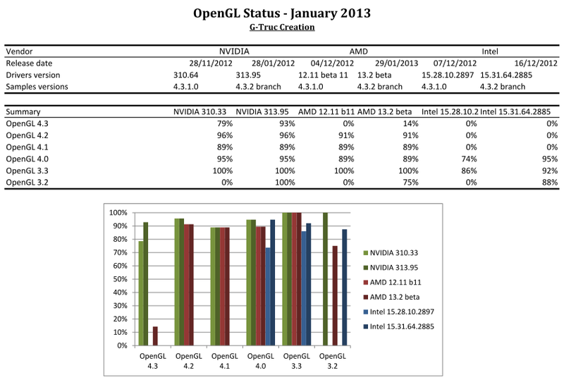 January 2013 drivers status