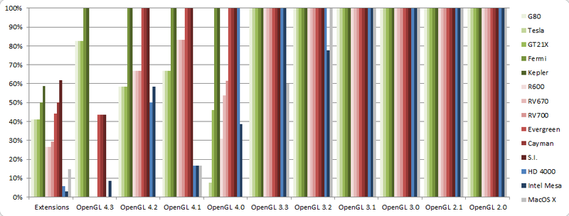 OpenGL feature set exposed by GPU architechtures