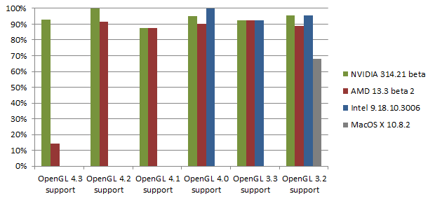 OpenGL samples passing on available implementations