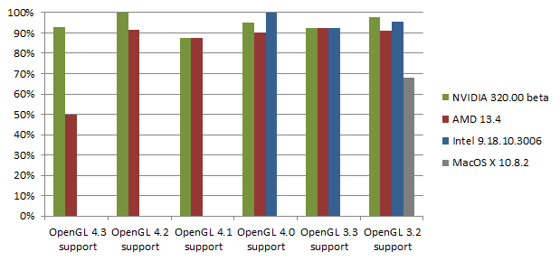 OpenGL samples passing on available implementations