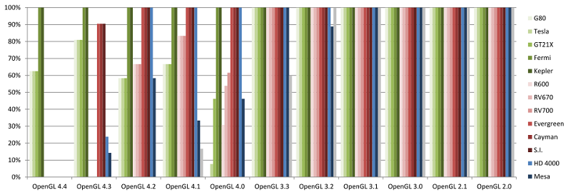 OpenGL feature set exposed by GPU architechtures