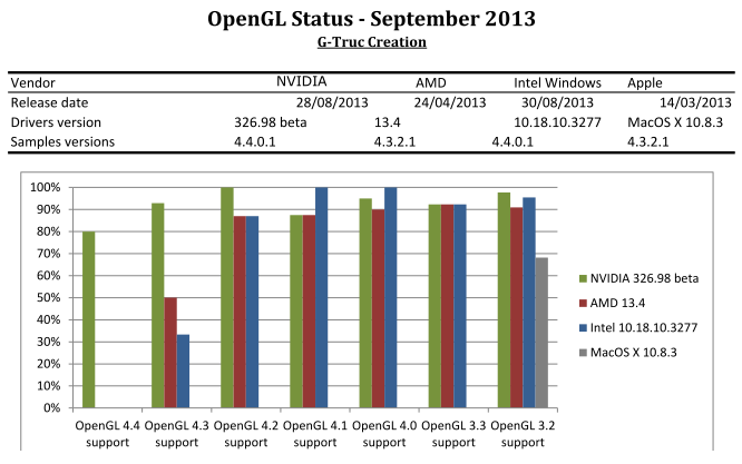 OpenGL samples passing on available implementations