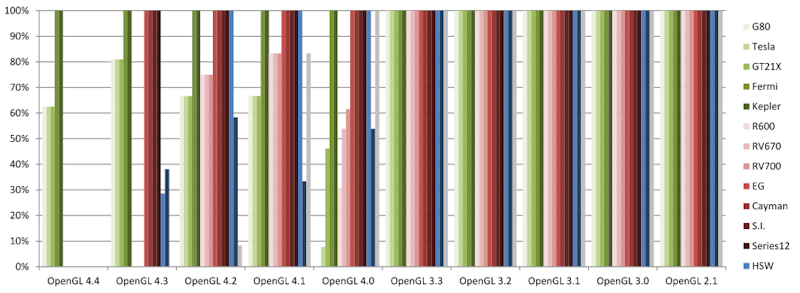 OpenGL feature set exposed by GPU architechtures