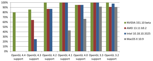 OpenGL samples passing on available implementations