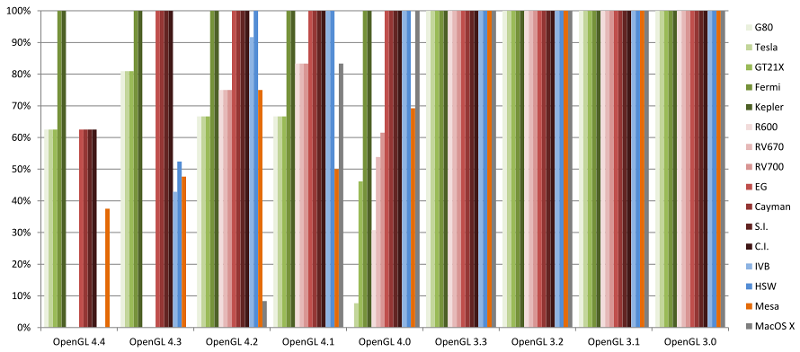 OpenGL features exposed by GPU architechtures for February 2014 status