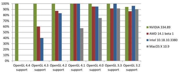 OpenGL samples passing on available implementations