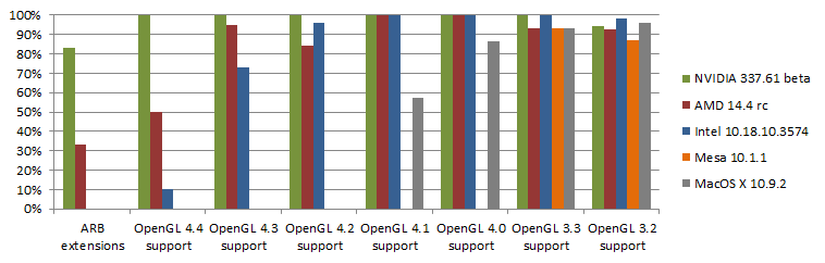 May 2014 OpenGL samples passing on available implementations