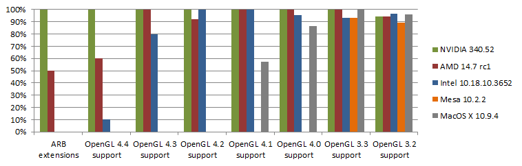 July 2014 OpenGL samples passing on available implementations