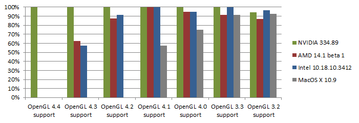 February 2014 OpenGL samples passing on available implementations