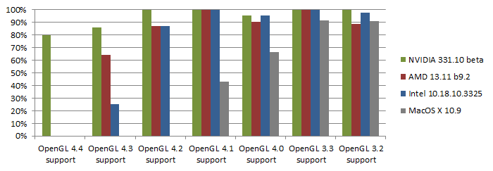 November 2013 OpenGL samples passing on available implementations