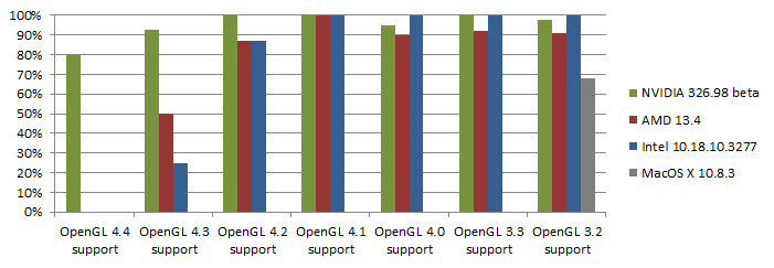 September 2013 OpenGL samples passing on available implementations