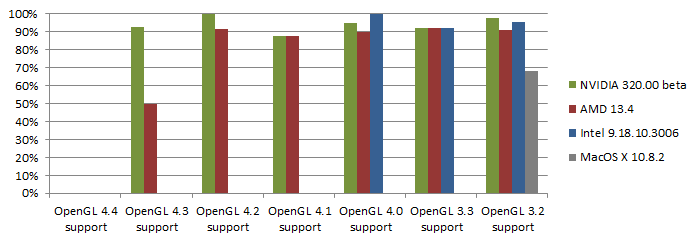 April 2013 OpenGL samples passing on available implementations