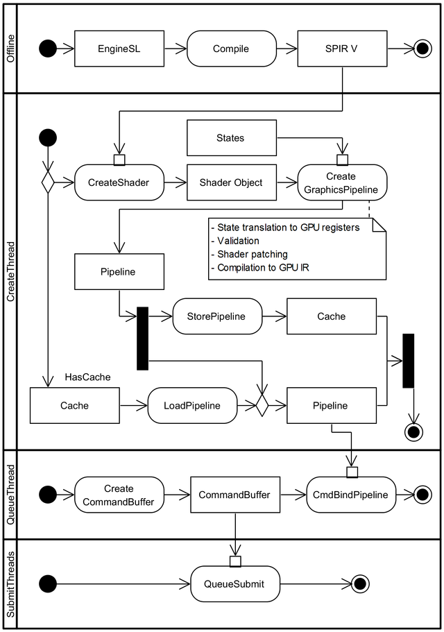 Figure 4: Integration of SPIR-V in an explict graphics API such as Vulkan