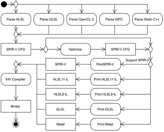 Figure 2: A more desiable shader compilation pipeline to match the market reality