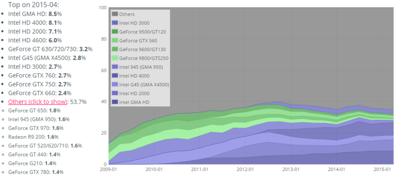 Unity Windows editor stats for April 2015