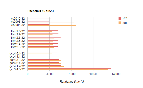 Compilers Status Visual C GCC And LLVM updated 