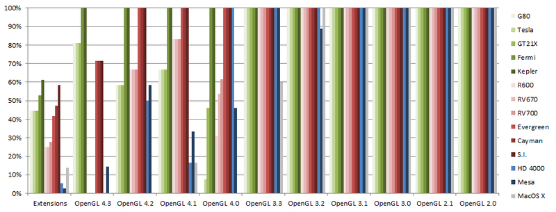 OpenGL feature set exposed by GPU architechtures