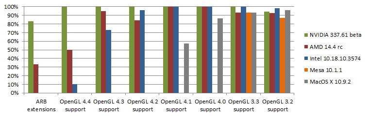 OpenGL samples passing on available implementations