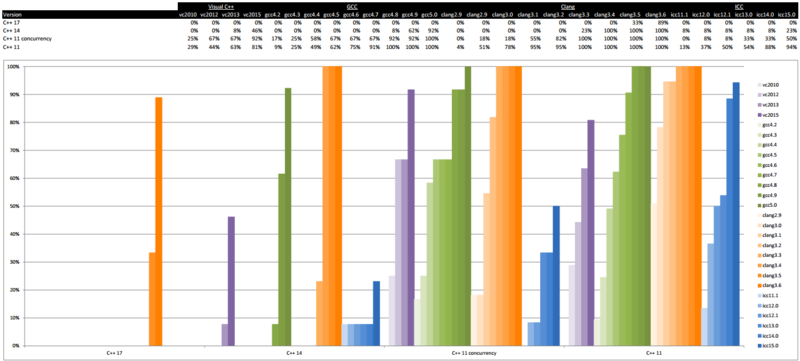 Available C++ functionalities by compilers