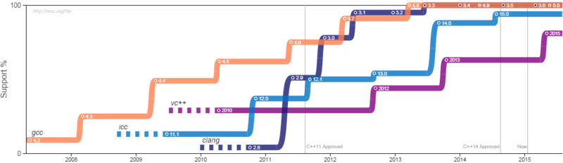 The Growth of C++11 Support (as of 2015-01-16)