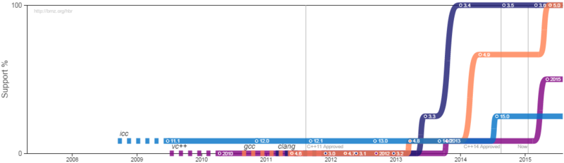 The Growth of C++14 Support (as of 2015-01-16)