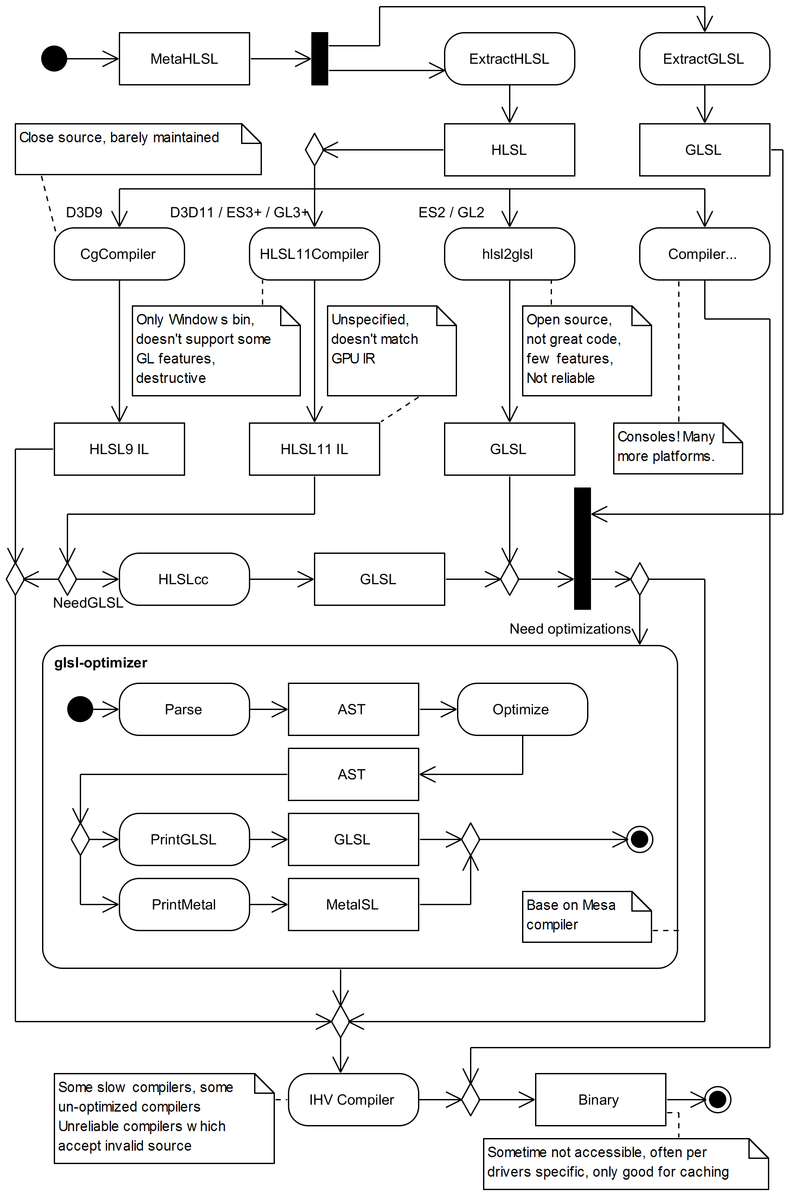 Figure 1: Shader compilation pipeline in Unity 5+