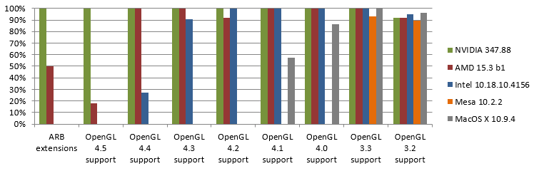 March 2015 OpenGL samples passing on available implementations